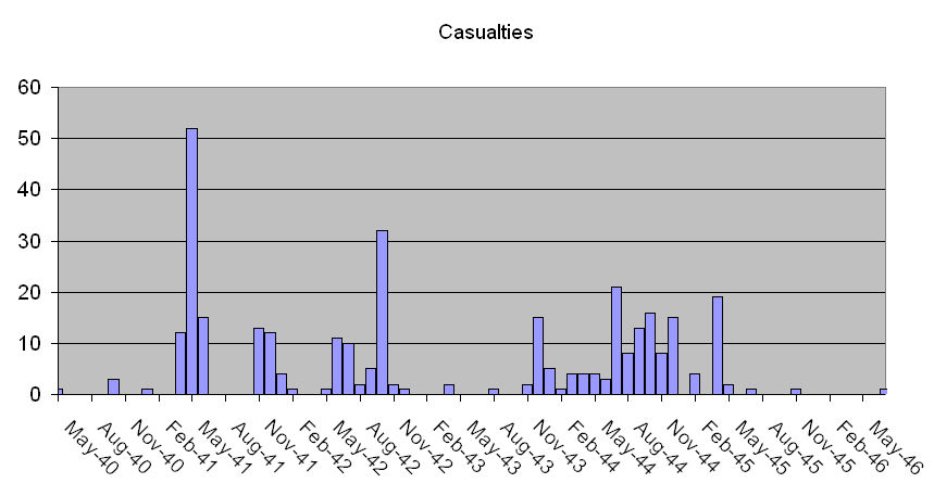 casualties